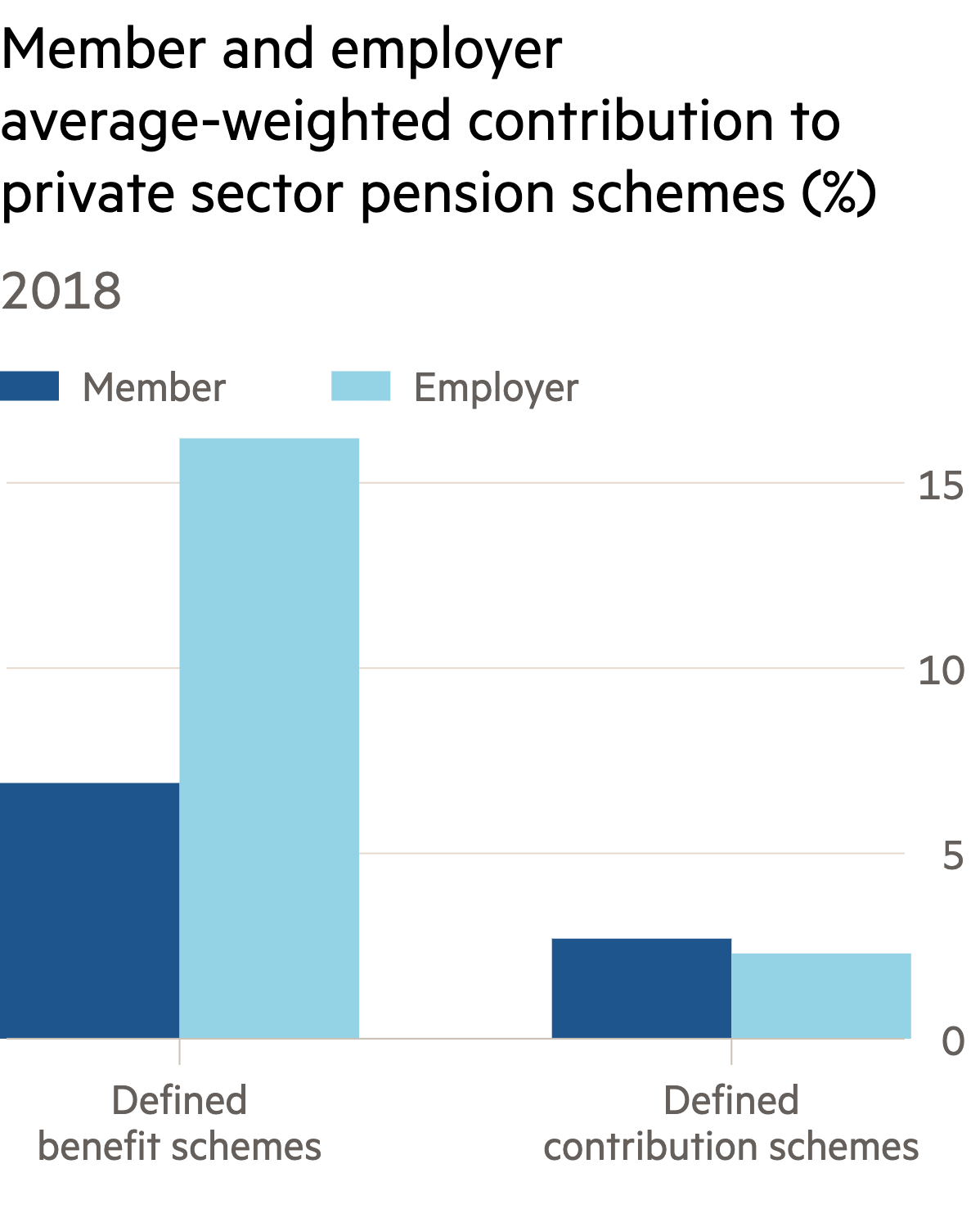 Average Employer Pension Contribution Percentage Uk